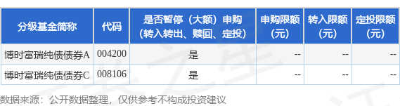 千汇网 公告速递：博时富瑞纯债债券基金暂停大额申购、转换转入、定期定额投资业务