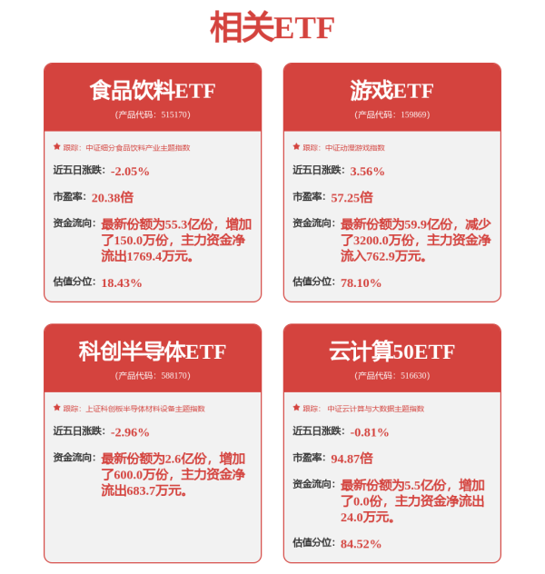 高忆管理 游戏板块早盘拉升，游戏ETF（159869）涨2.60%