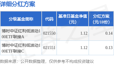 恒信期货 基金分红：博时中证红利低波动100ETF联接基金6月18日分红