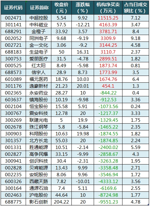 龙虎榜机构净买入的个股.png