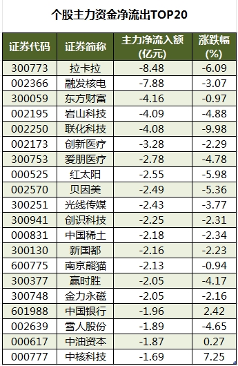 个股主力资金净流出TOP20.png