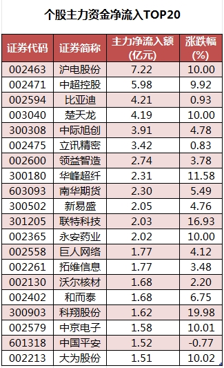 个股主力资金净流入TOP20.png