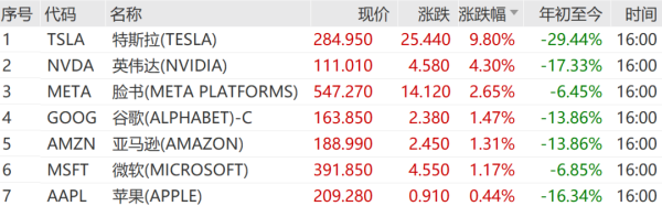 金来源 金价又跌了！特斯拉狂飙！美联储重磅报告发布