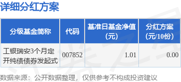 宏盈国际 基金分红：工银瑞安3个月定开纯债债券发起式基金7月23日分红