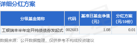 财盘配资 基金分红：工银瑞丰半年定开纯债债券发起式基金7月23日分红