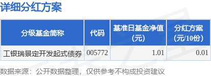 天诚配资 基金分红：工银瑞景定开发起式债券基金7月23日分红