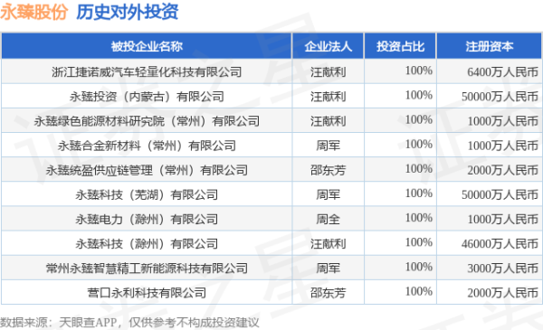财新网 永臻股份（603381.SH）新增一起对外投资，被投资公司为浙江捷诺威汽车轻量化科技有限公司