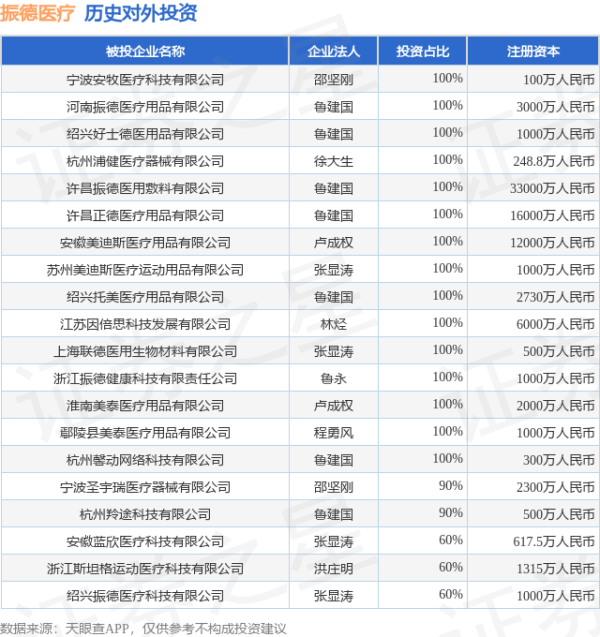 鹰眼策略 振德医疗（603301.SH）新增一起对外投资，被投资公司为宁波安牧医疗科技有限公司