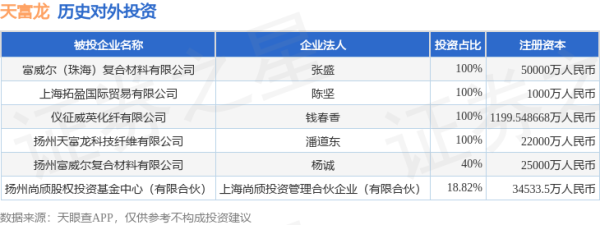 红海优配 天富龙（603406.SH）新增一起对外投资，被投资公司为富威尔（珠海）复合材料有限公司