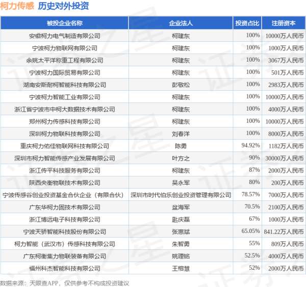 日富农优配 柯力传感（603662.SH）新增一起对外投资，被投资公司为猿声先达科技（深圳）有限公司