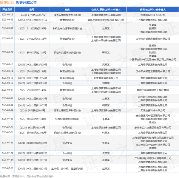 中金汇融 哈啰出行作为被告/被上诉人的1起涉及个人信息保护纠纷的诉讼将于2025年7月22日开庭