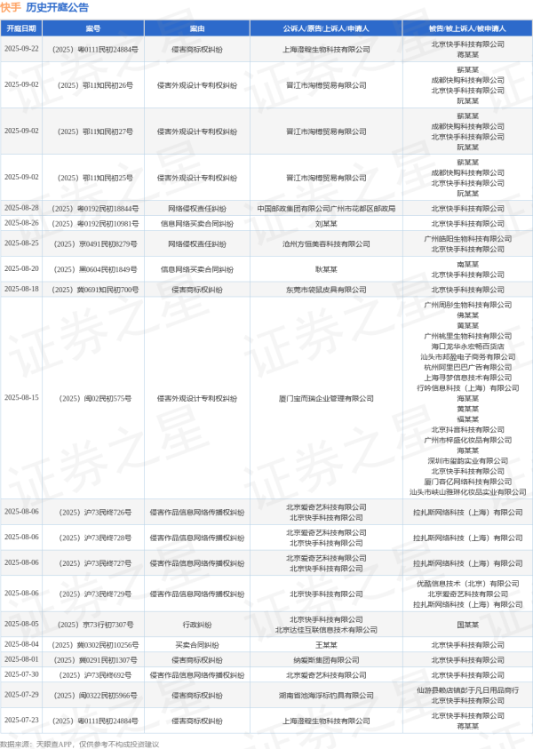 亿海智投 快手作为被告/被上诉人的1起涉及著作权权属的诉讼将于2025年7月22日开庭