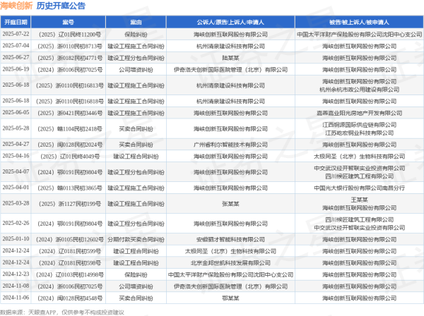 前海吉安 海峡创新作为原告/上诉人的1起涉及保险纠纷的诉讼将于2025年7月22日开庭