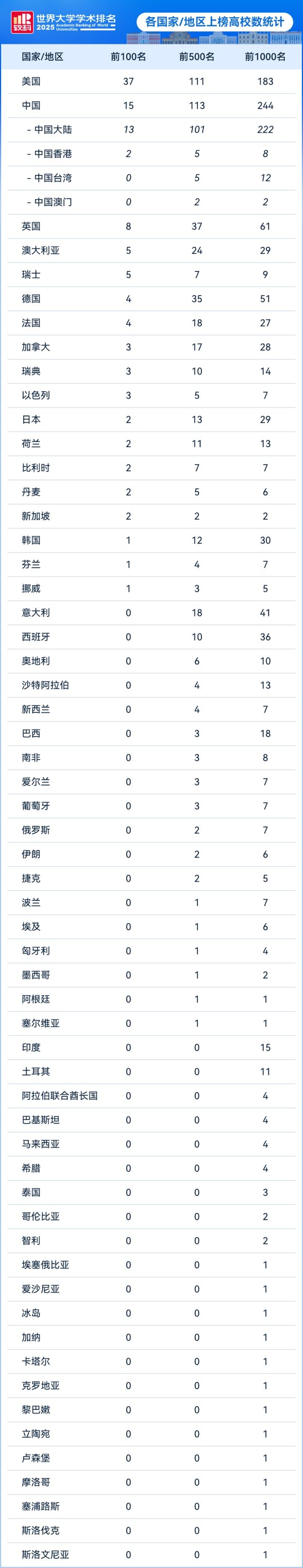龙辉优配 含港澳台在内，中国全球500强大学数量超越美国，上海9所高校世界排名跃升